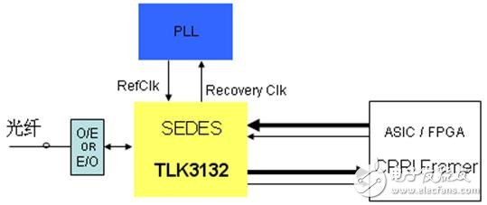 TLK3132 working principle CPRI interface application (2)