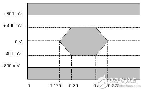 TLK3132 working principle CPRI interface application (2)