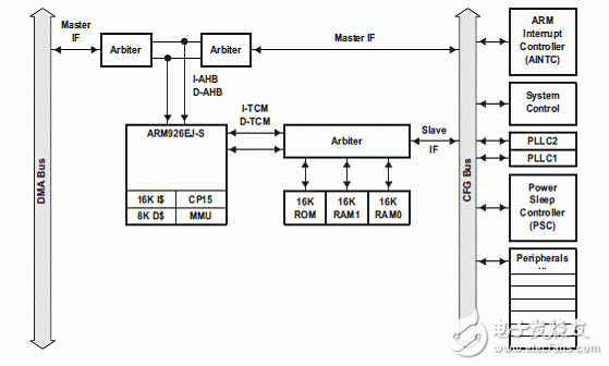 Various standard interface introductions and differences