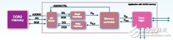 Various standard interface introductions and differences