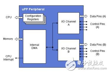 Various standard interface introductions and differences