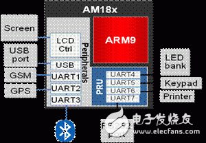 Various standard interface introductions and differences