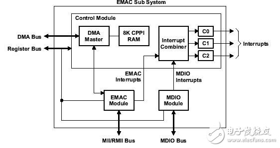 Various standard interface introductions and differences