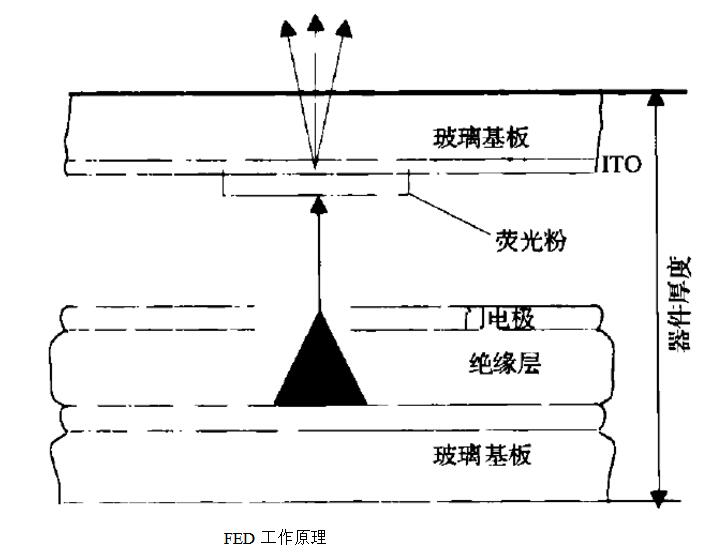 Analysis of fed display technology principle and process