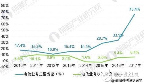 China's communications industry is developing rapidly, 5G will become the next development opportunity