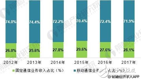 China's communications industry is developing rapidly, 5G will become the next development opportunity