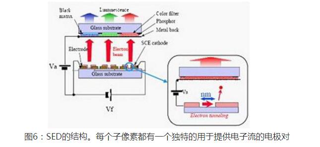 Technical Contrast Analysis of Surface-Conduction Electron Emission Display (SED) and Field Emission Display (FED)