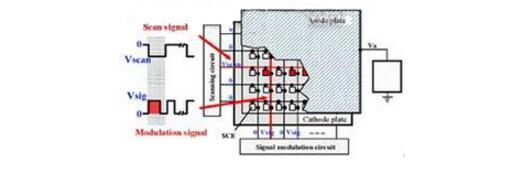 Technical Contrast Analysis of Surface-Conduction Electron Emission Display (SED) and Field Emission Display (FED)