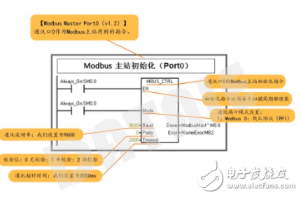 One main wireless communication from Modbus communication protocol