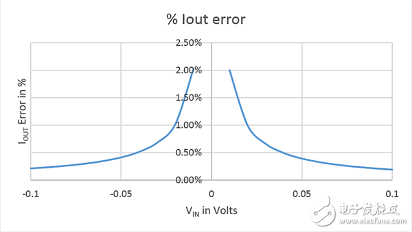 Relevant design for simple and accurate bidirectional current source