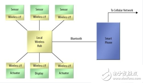 Development of wearable electronic systems--the combination of human embedded systems