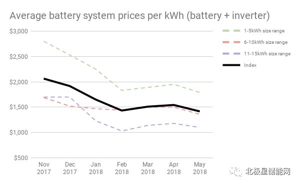 Australia: The hottest area for household energy storage, there is some controversy about whether to install batteries