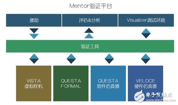 Software development solution before the silicon chip is completed