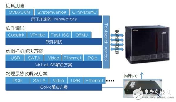 Software development solution before the silicon chip is completed