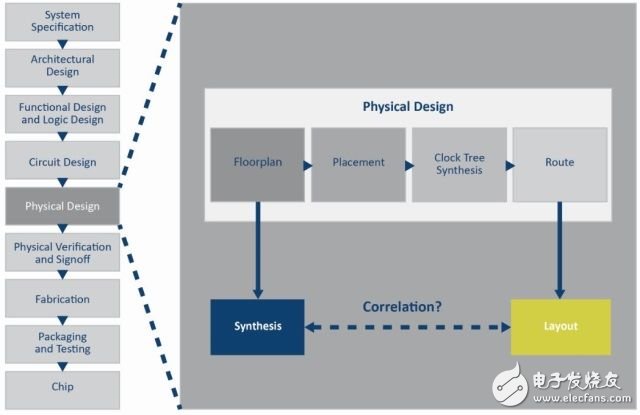 Integrated circuit (IC) design rear design steps