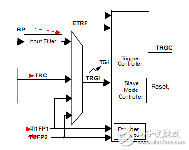 STM32 Timer: Input and Output Comparison of Capture Function