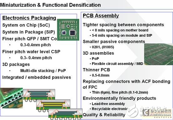 Application Analysis of Miniaturization Technology in Medical Devices