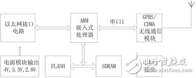 Analysis of Wireless Router Based on GPRS/CDMA 1X