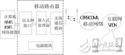 Analysis of Wireless Router Based on GPRS/CDMA 1X