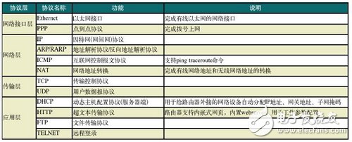 Analysis of Wireless Router Based on GPRS/CDMA 1X