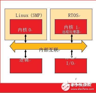 Greatly simplify AMP configuration and use of Linux