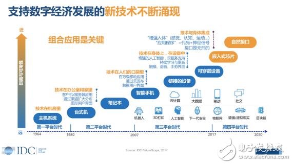 IDC: Digital Economy, Smart Future