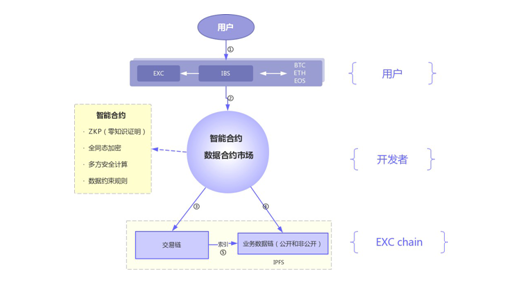 Subverting the development trend of financial technology, surpassing the current mainstream public chain