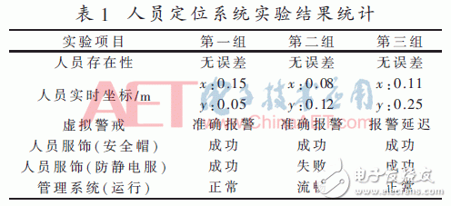 Design of factory personnel security positioning system based on TDOA technology