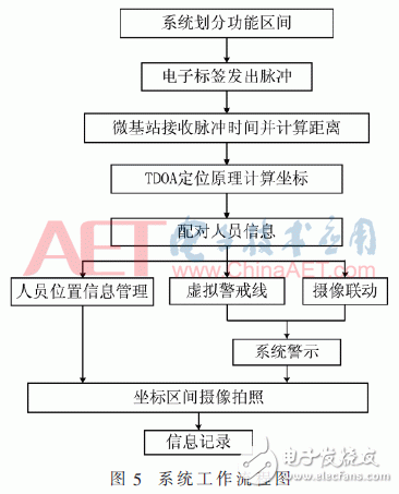 Design of factory personnel security positioning system based on TDOA technology