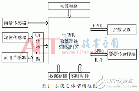 Design of remote monitoring system for debris flow based on STM32