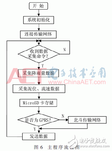 Design of remote monitoring system for debris flow based on STM32