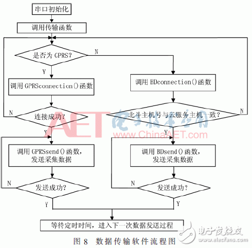 Design of remote monitoring system for debris flow based on STM32