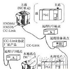 High-speed fieldbus technology is important for CNC equipment