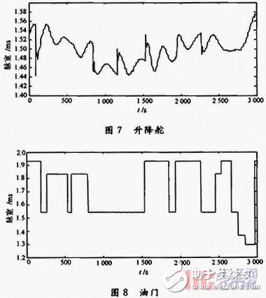 Based on VC++ design of analog steering gear system, various types of steering gear can be realized