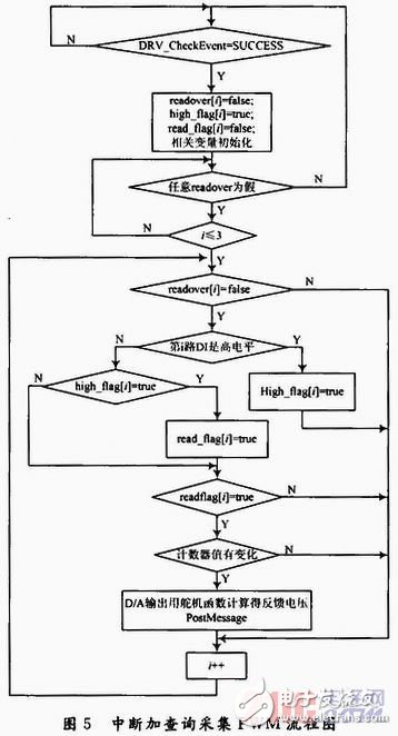 Based on VC++ design of analog steering gear system, various types of steering gear can be realized