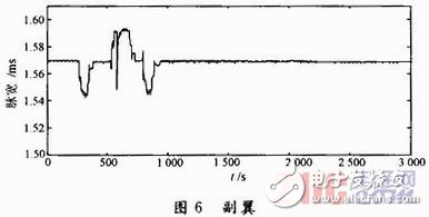 Based on VC++ design of analog steering gear system, various types of steering gear can be realized