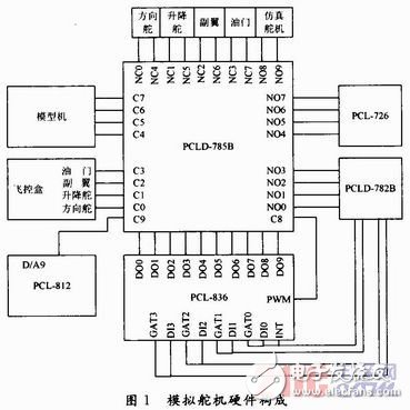 Based on VC++ design of analog steering gear system, various types of steering gear can be realized