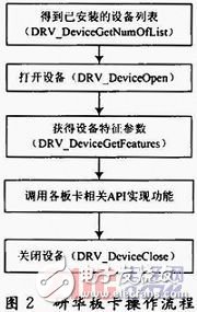 Based on VC++ design of analog steering gear system, various types of steering gear can be realized