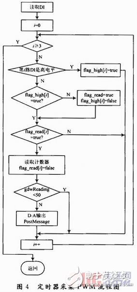 Based on VC++ design of analog steering gear system, various types of steering gear can be realized