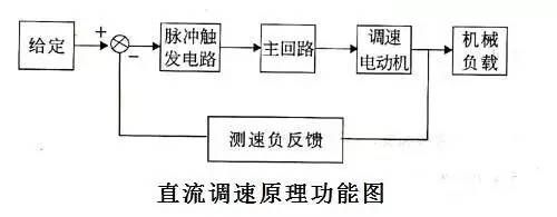 36 kinds of automatic control schematic diagrams include (SCR speed control circuit, dynamic braking, etc.)