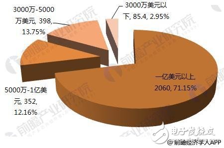 Analysis of the current status of investment and financing of the global medical device industry in 2018