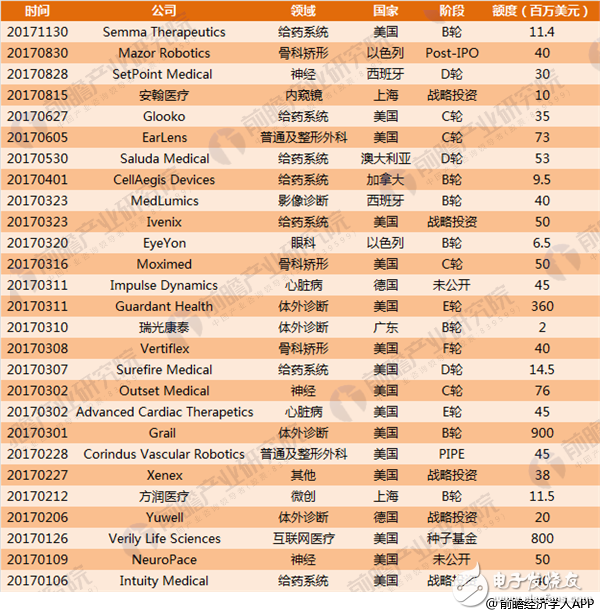 Analysis of the current status of investment and financing of the global medical device industry in 2018