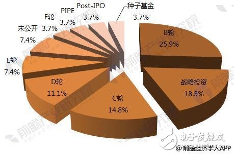 Analysis of the current status of investment and financing of the global medical device industry in 2018