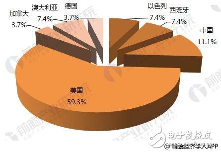 Analysis of the current status of investment and financing of the global medical device industry in 2018