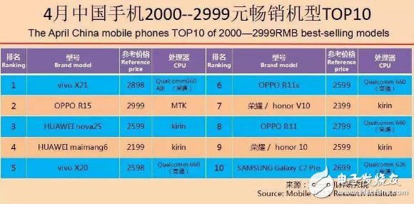 The mobile phone market has not been extinguished. The cheap version of the iPhone X has come to the fore