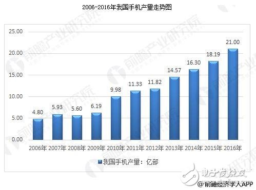 Analysis of the development trend of China's smart phone industry