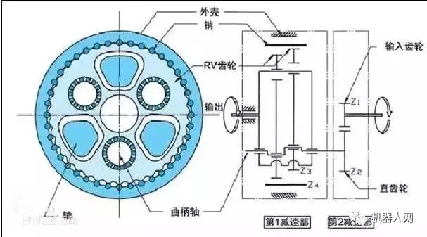 The importance and development of the mechanical principle of RV reducer for industrial robots