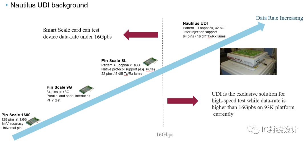 Introduction to Mass Production Testing of 32Gbps SerDes with Import of Nautilus UDI Solution