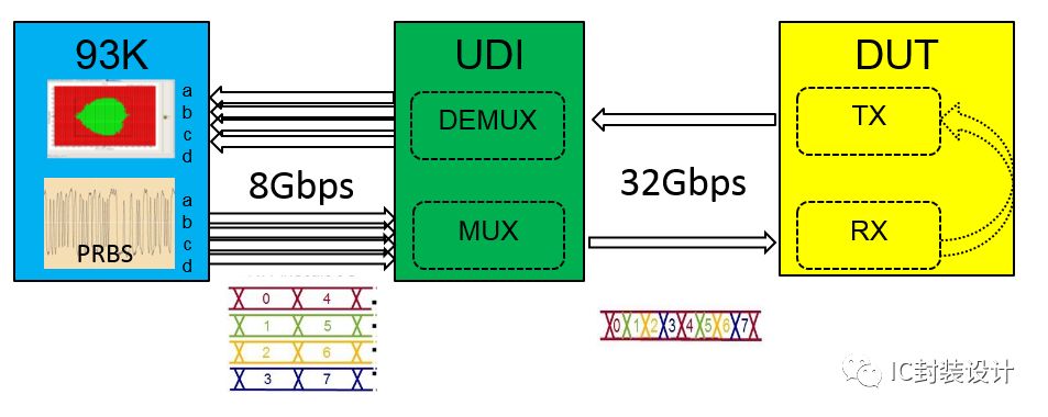 Introduction to Mass Production Testing of 32Gbps SerDes with Import of Nautilus UDI Solution