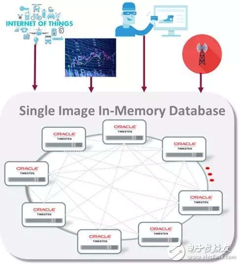 The memory calculation in the Oracle database is the thing